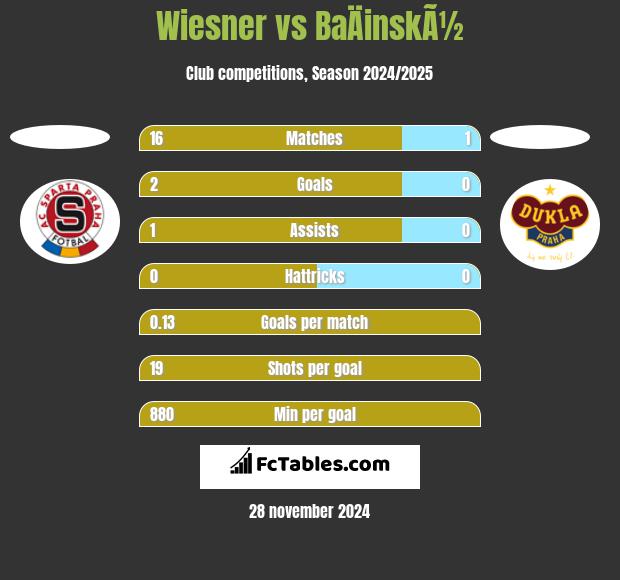 Wiesner vs BaÄinskÃ½ h2h player stats