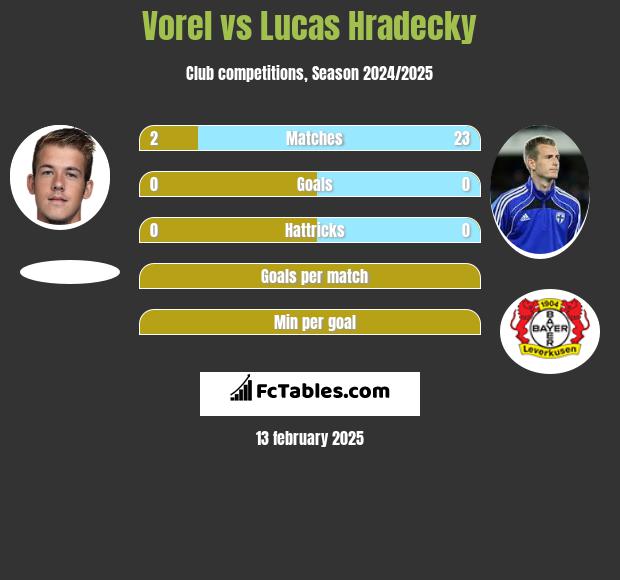 Vorel vs Lucas Hradecky h2h player stats