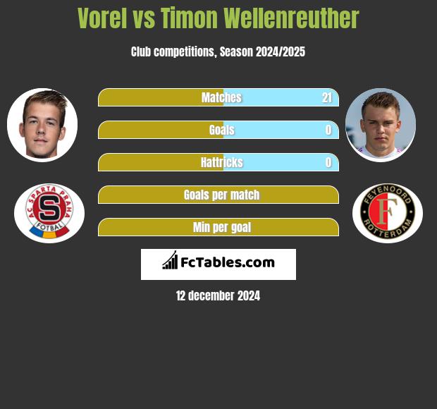 Vorel vs Timon Wellenreuther h2h player stats