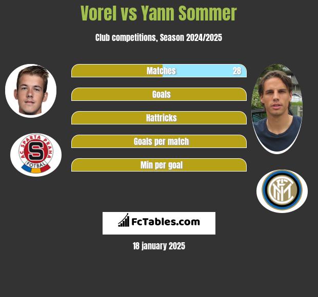 Vorel vs Yann Sommer h2h player stats