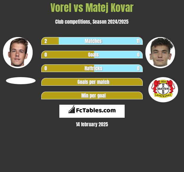 Vorel vs Matej Kovar h2h player stats