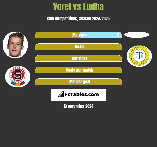 Vorel vs Ludha h2h player stats