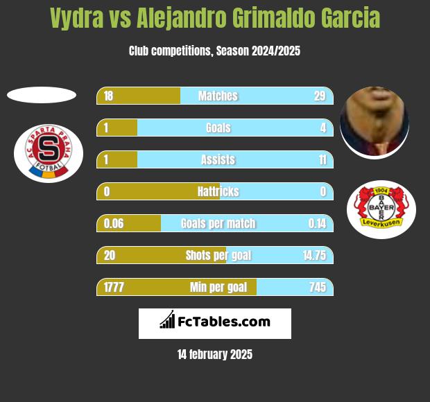 Vydra vs Alejandro Grimaldo Garcia h2h player stats