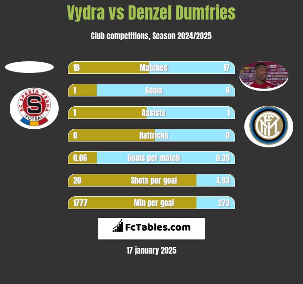 Vydra vs Denzel Dumfries h2h player stats