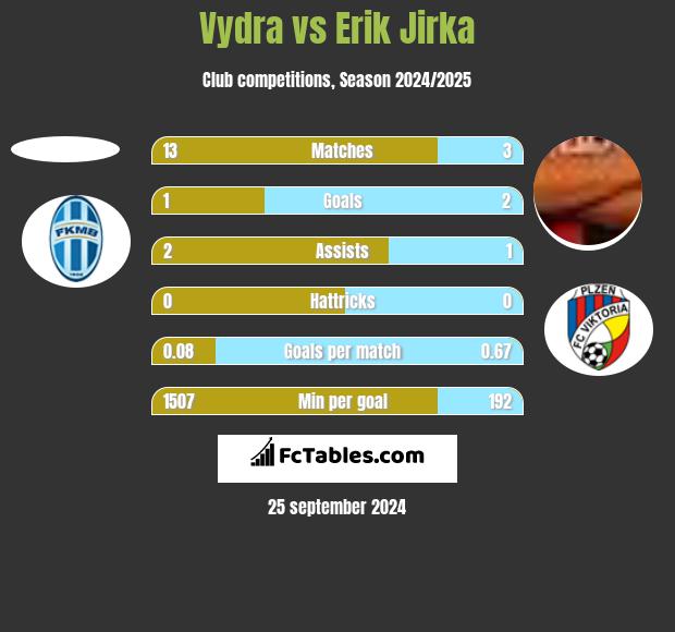 Vydra vs Erik Jirka h2h player stats