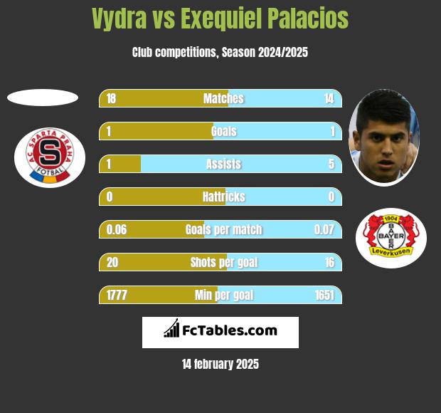 Vydra vs Exequiel Palacios h2h player stats