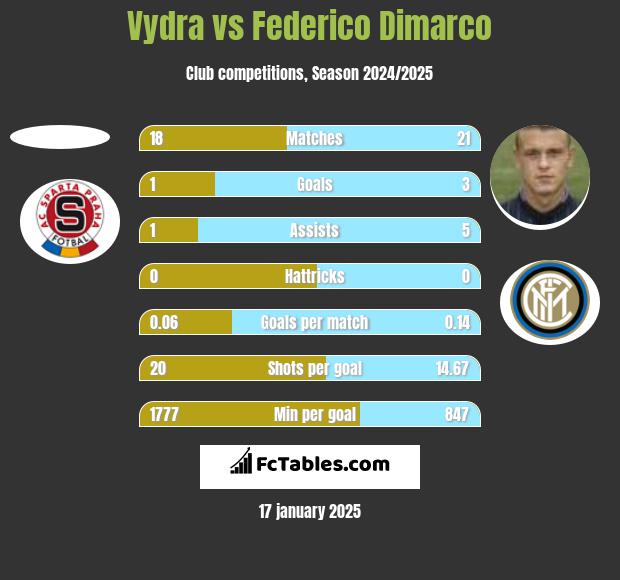 Vydra vs Federico Dimarco h2h player stats