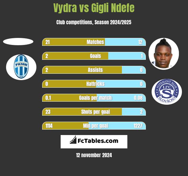 Vydra vs Gigli Ndefe h2h player stats