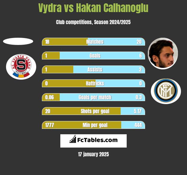 Vydra vs Hakan Calhanoglu h2h player stats