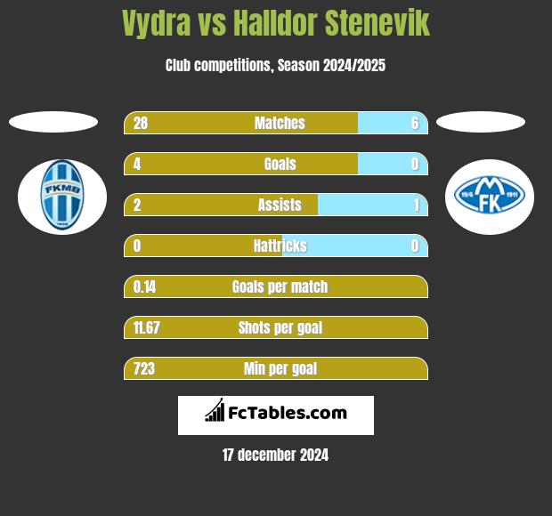 Vydra vs Halldor Stenevik h2h player stats