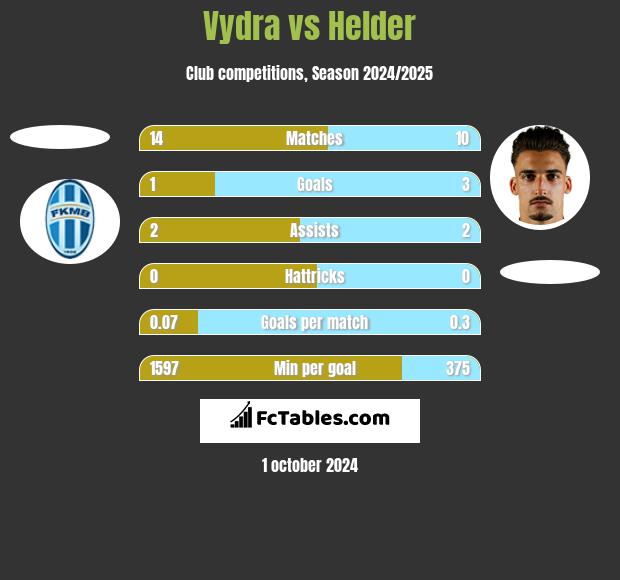 Vydra vs Helder h2h player stats