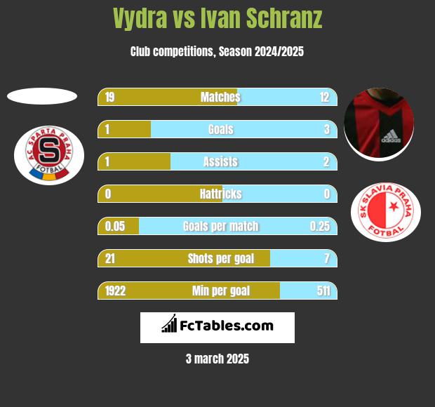 Vydra vs Ivan Schranz h2h player stats