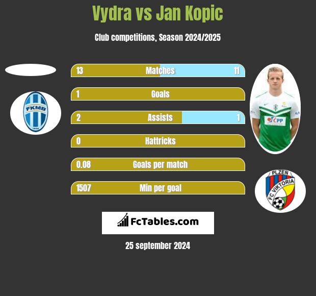 Vydra vs Jan Kopic h2h player stats