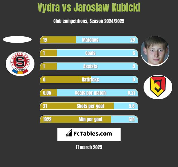 Vydra vs Jaroslaw Kubicki h2h player stats