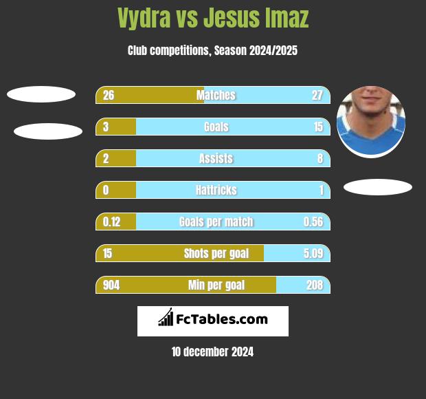 Vydra vs Jesus Imaz h2h player stats