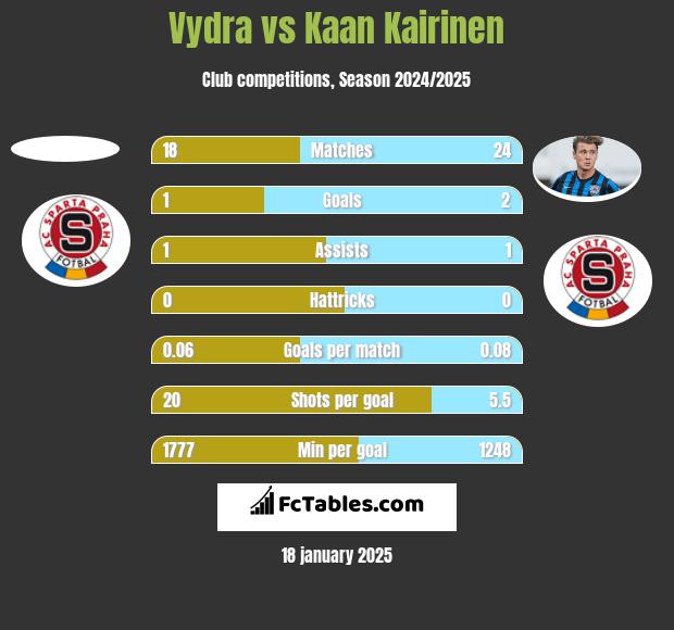 Vydra vs Kaan Kairinen h2h player stats