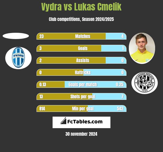 Vydra vs Lukas Cmelik h2h player stats