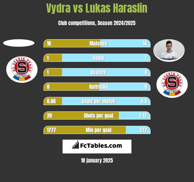 Vydra vs Lukas Haraslin h2h player stats