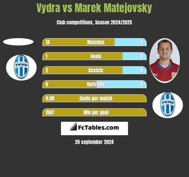 Vydra vs Marek Matejovsky h2h player stats