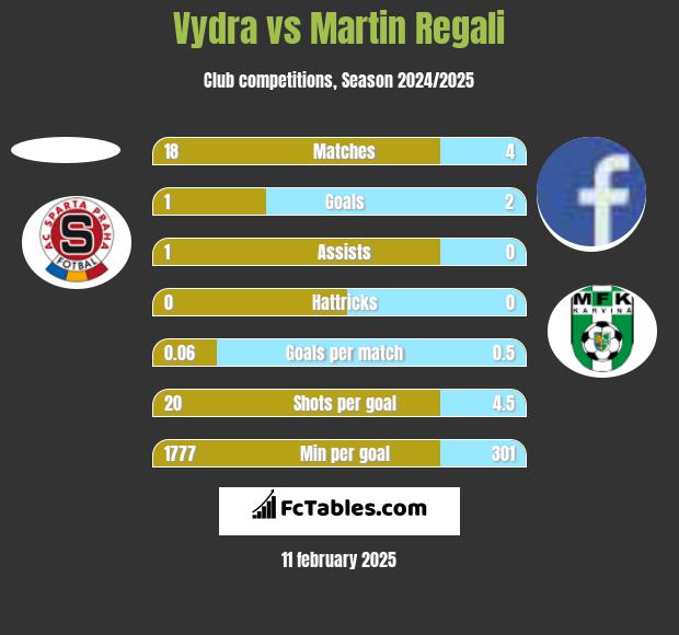 Vydra vs Martin Regali h2h player stats