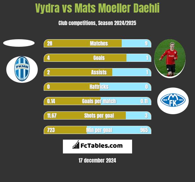 Vydra vs Mats Moeller Daehli h2h player stats