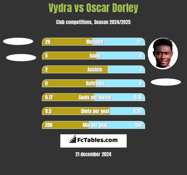 Vydra vs Oscar Dorley h2h player stats