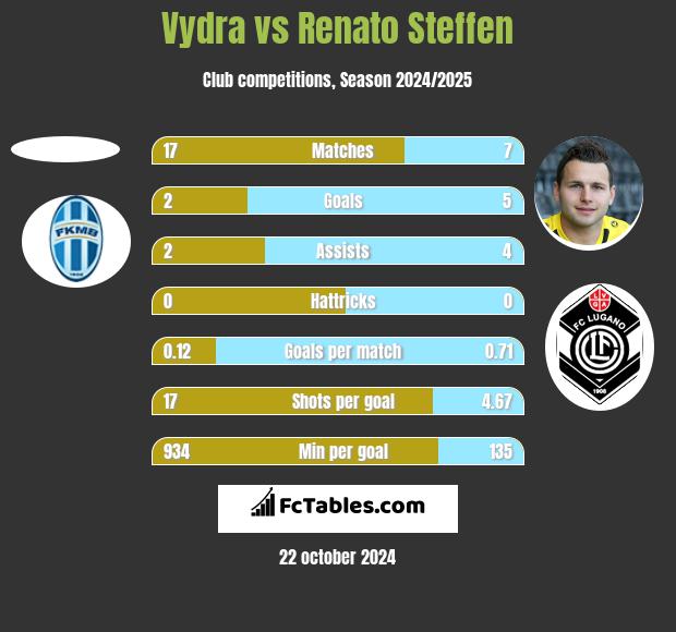 Vydra vs Renato Steffen h2h player stats