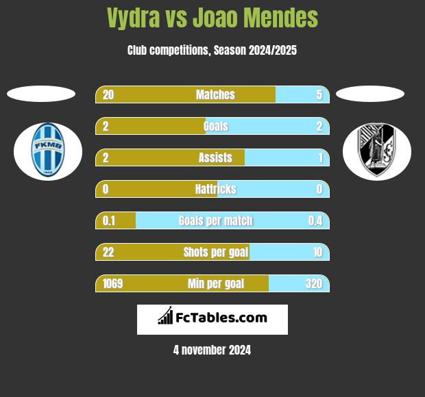 Vydra vs Joao Mendes h2h player stats