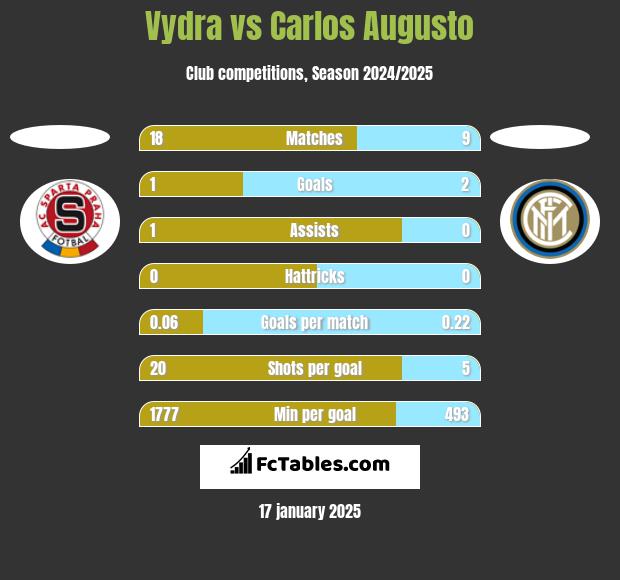 Vydra vs Carlos Augusto h2h player stats