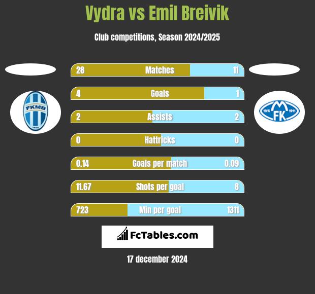 Vydra vs Emil Breivik h2h player stats