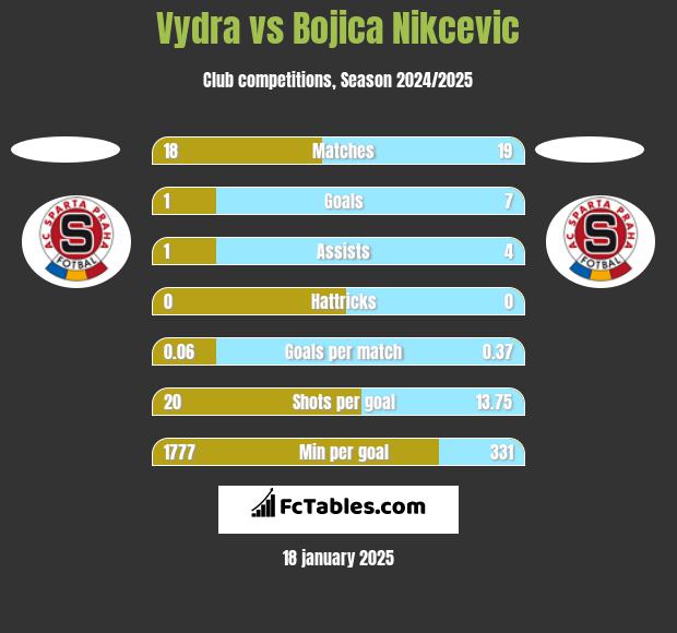 Vydra vs Bojica Nikcevic h2h player stats