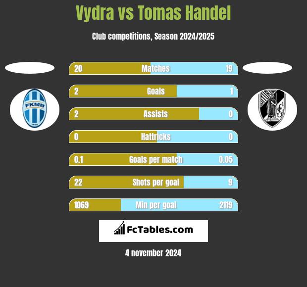 Vydra vs Tomas Handel h2h player stats