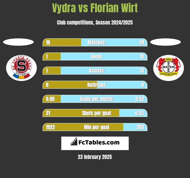 Vydra vs Florian Wirt h2h player stats