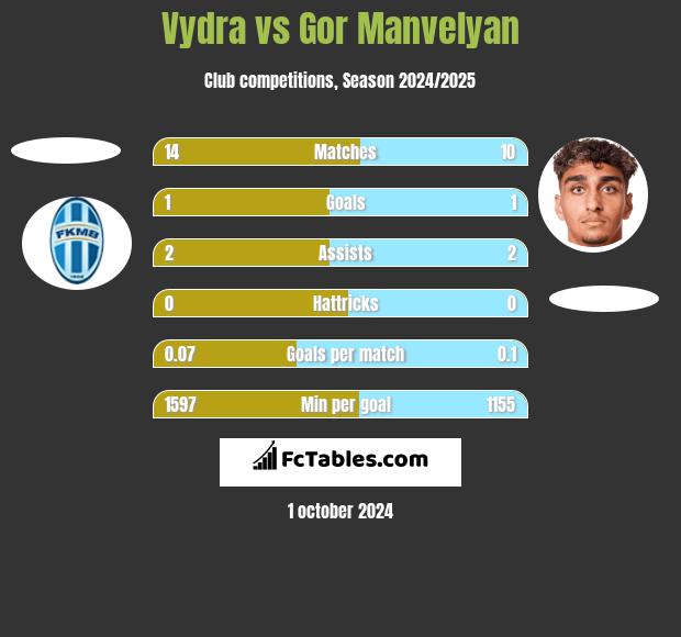 Vydra vs Gor Manvelyan h2h player stats