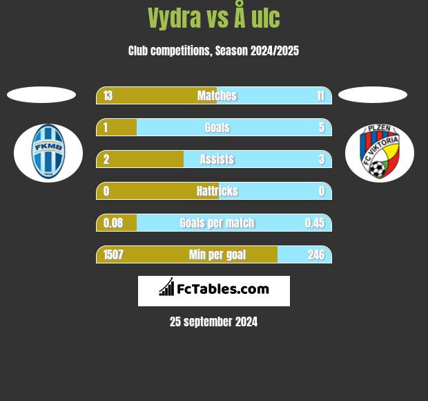 Vydra vs Å ulc h2h player stats