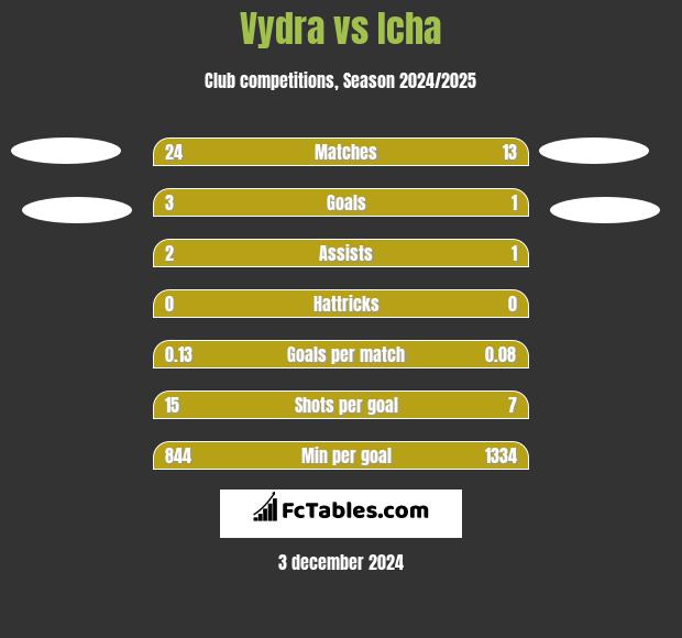 Vydra vs Icha h2h player stats