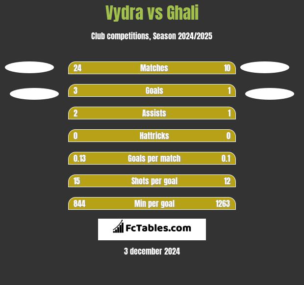 Vydra vs Ghali h2h player stats