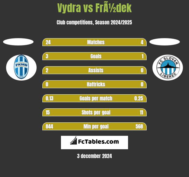 Vydra vs FrÃ½dek h2h player stats