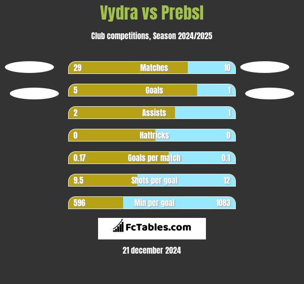 Vydra vs Prebsl h2h player stats