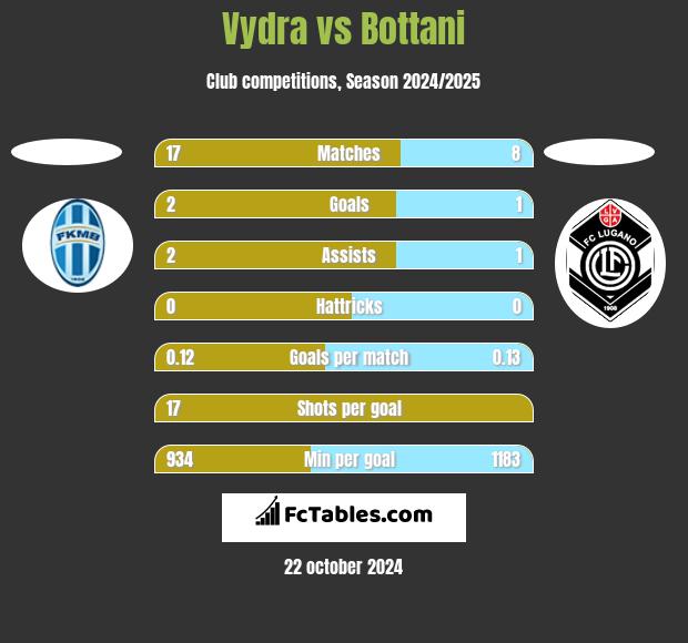 Vydra vs Bottani h2h player stats