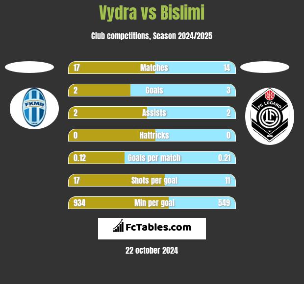 Vydra vs Bislimi h2h player stats