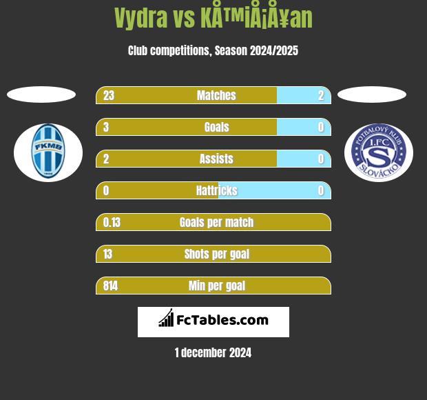 Vydra vs KÅ™iÅ¡Å¥an h2h player stats