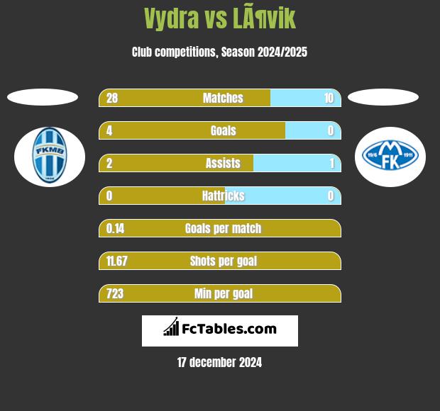 Vydra vs LÃ¶vik h2h player stats