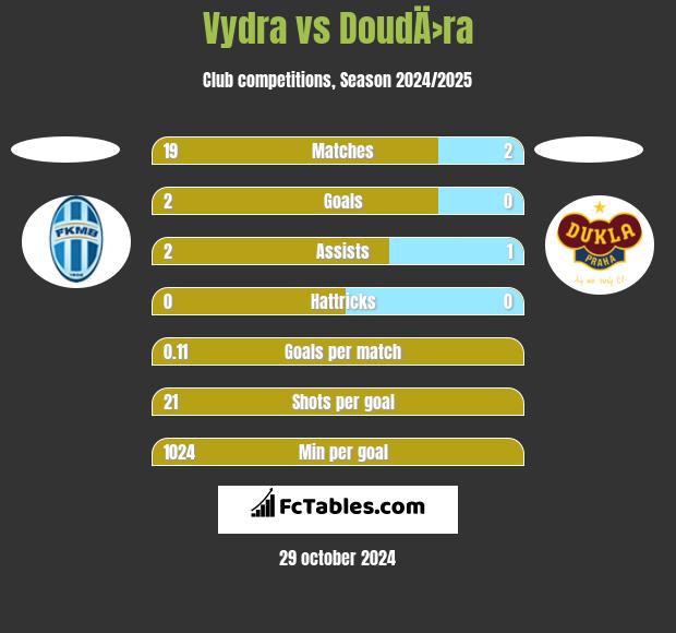 Vydra vs DoudÄ›ra h2h player stats