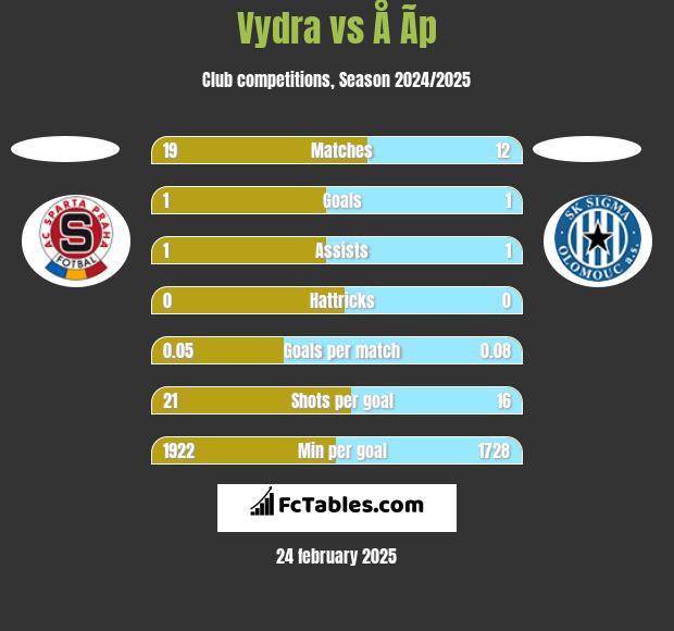 Vydra vs Å Ã­p h2h player stats