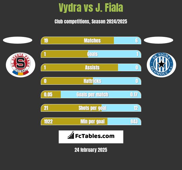 Vydra vs J. Fiala h2h player stats