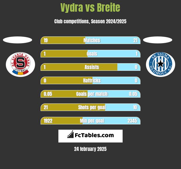 Vydra vs Breite h2h player stats