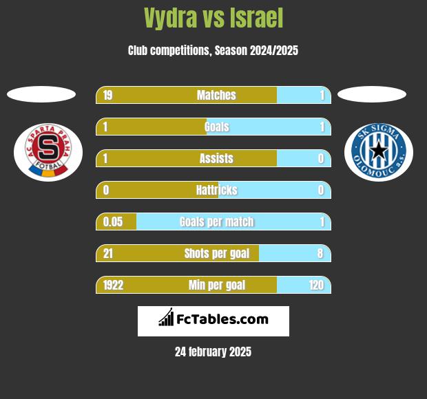 Vydra vs Israel h2h player stats