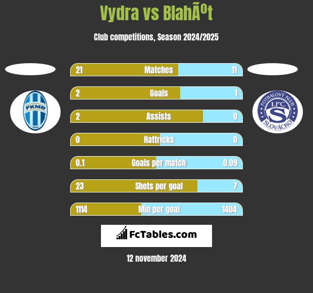 Vydra vs BlahÃºt h2h player stats