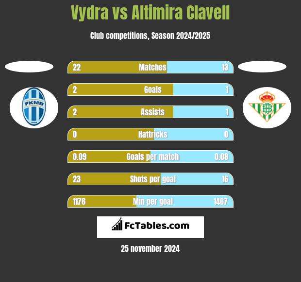 Vydra vs Altimira Clavell h2h player stats